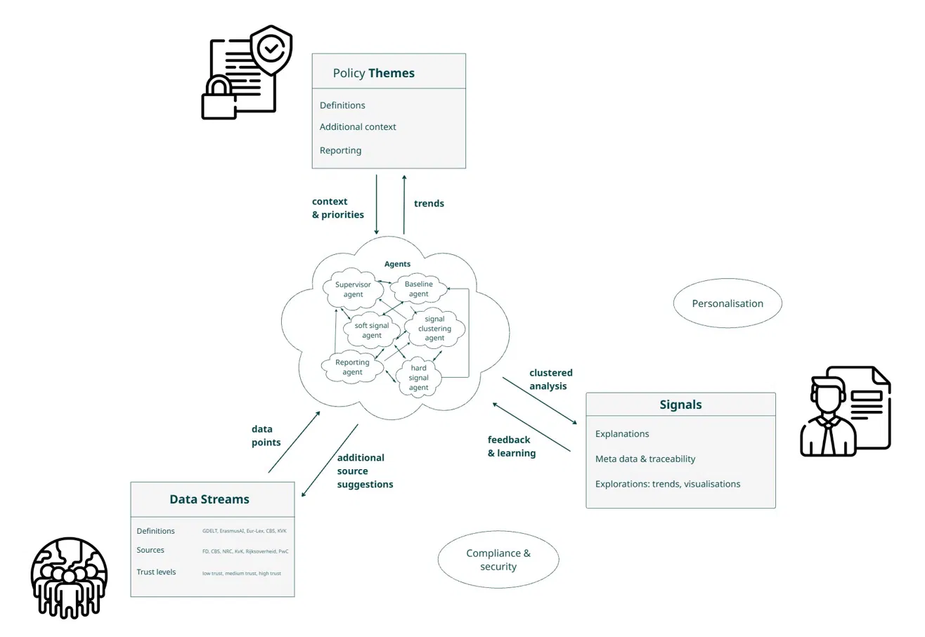 PPAAI abstract architecture: three core components — Policy Themes, Data Streams, and Signals — connected through a continuous feedback loop, with a cluster of specialised AI agents (supervisor, baseline, signal extraction, signal clustering, reporting) at the centre.